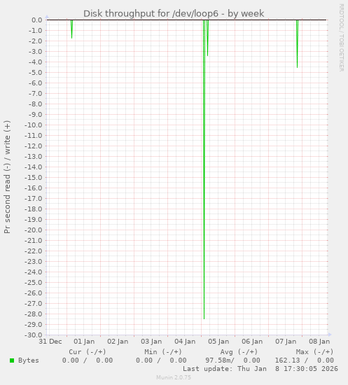 Disk throughput for /dev/loop6