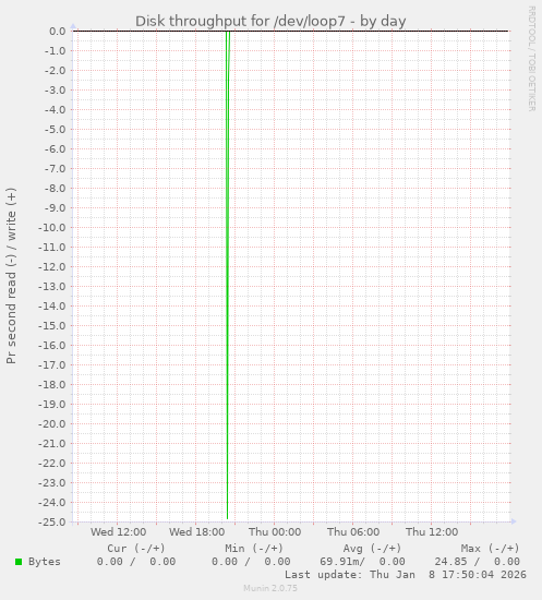 Disk throughput for /dev/loop7