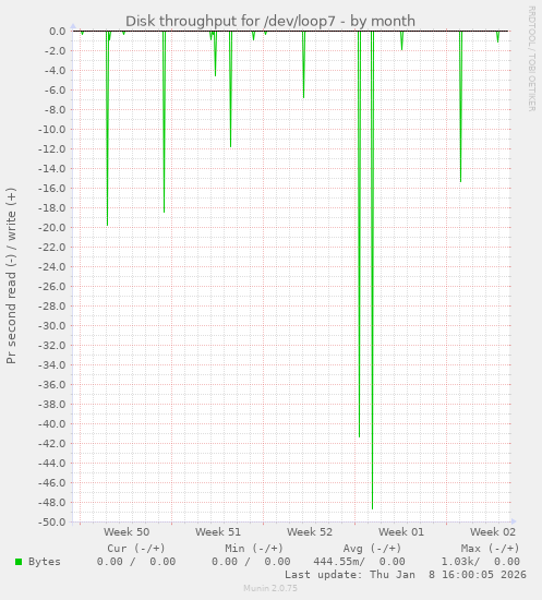 Disk throughput for /dev/loop7