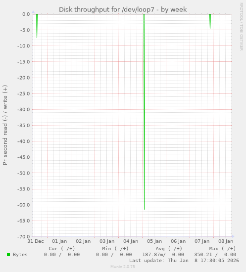 Disk throughput for /dev/loop7
