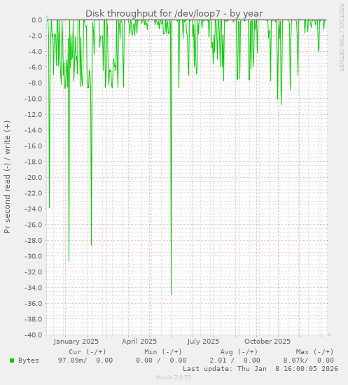 Disk throughput for /dev/loop7