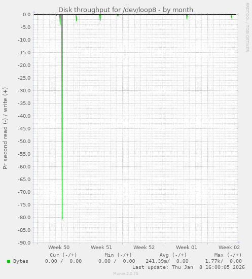 Disk throughput for /dev/loop8