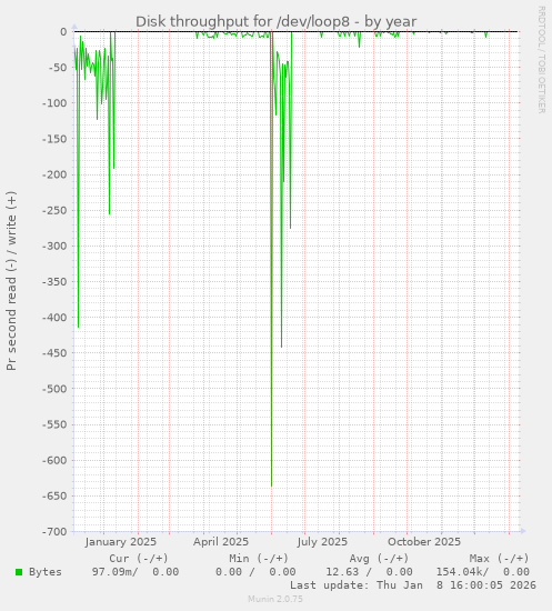 Disk throughput for /dev/loop8