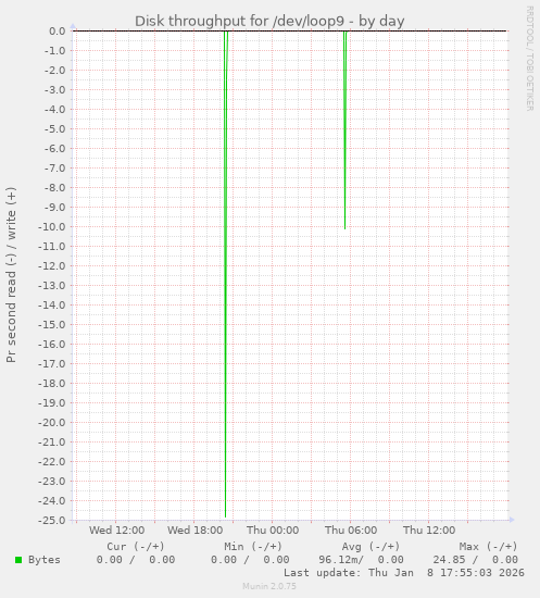 Disk throughput for /dev/loop9