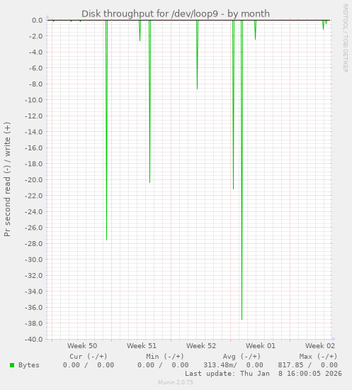 Disk throughput for /dev/loop9