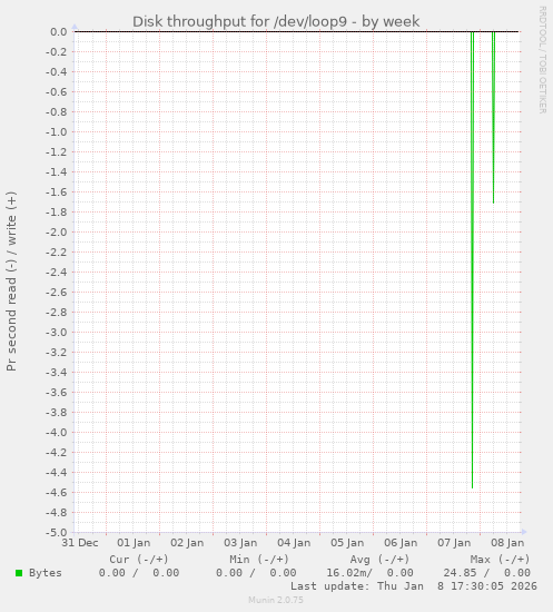 Disk throughput for /dev/loop9