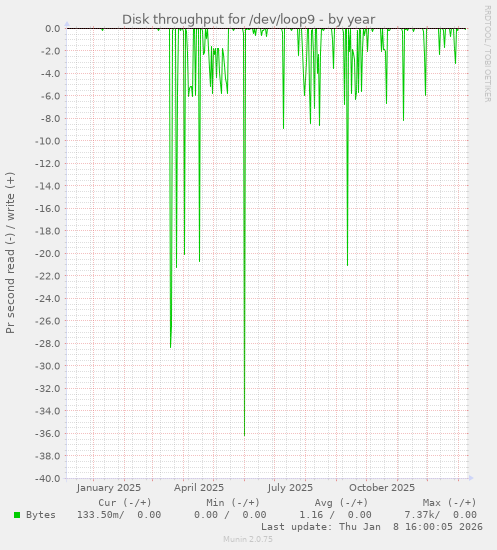 Disk throughput for /dev/loop9