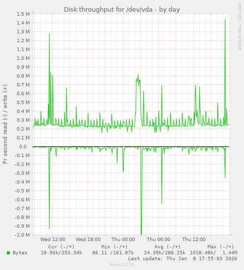 Disk throughput for /dev/vda