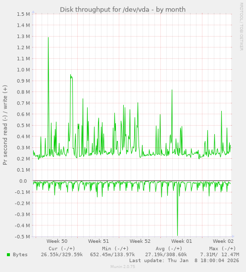Disk throughput for /dev/vda