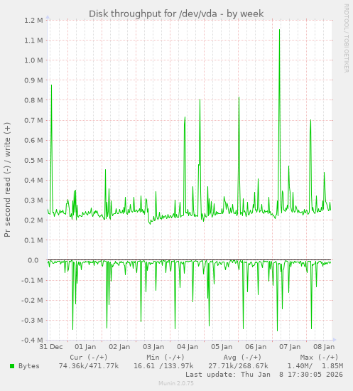 Disk throughput for /dev/vda