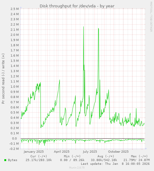 Disk throughput for /dev/vda