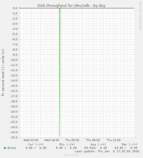 Disk throughput for /dev/vdb