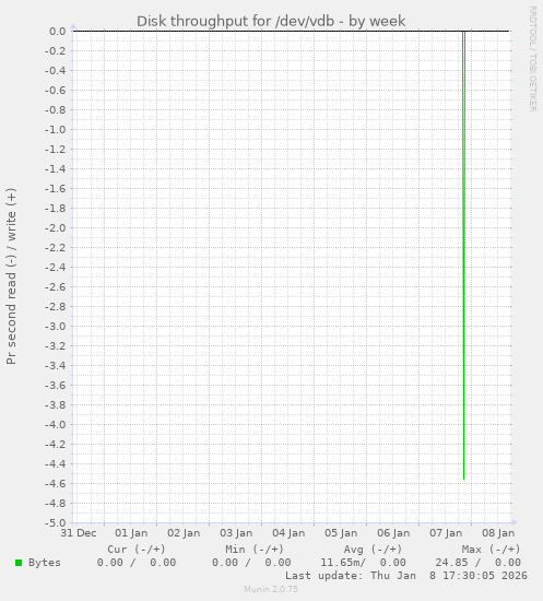 Disk throughput for /dev/vdb