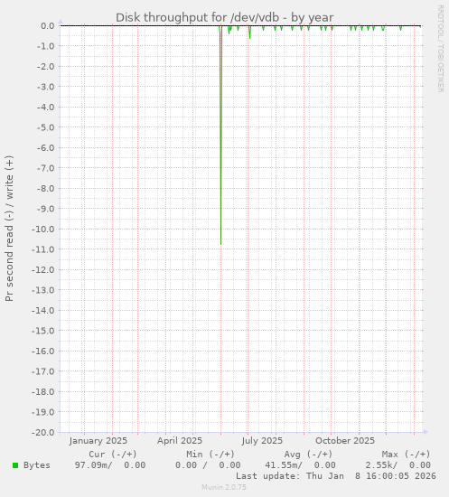 Disk throughput for /dev/vdb