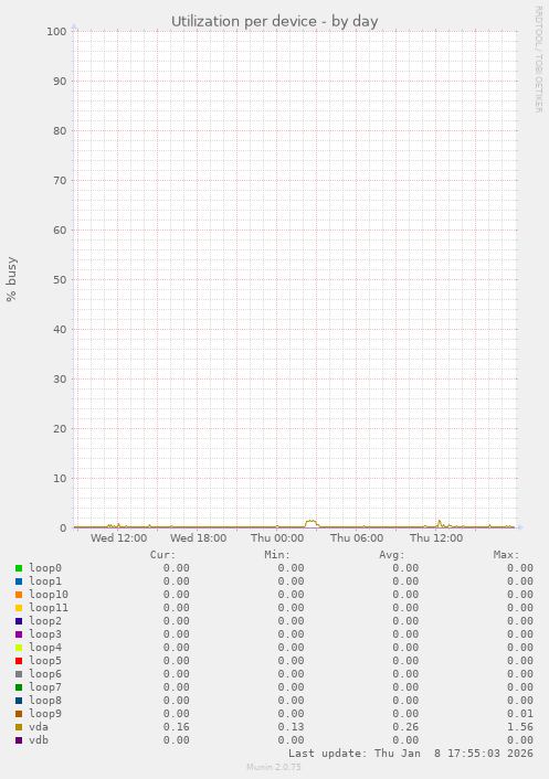 Utilization per device