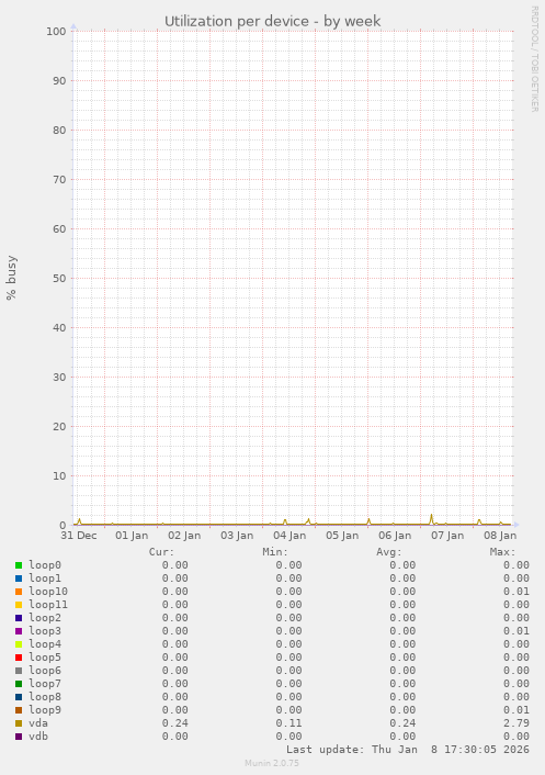 Utilization per device