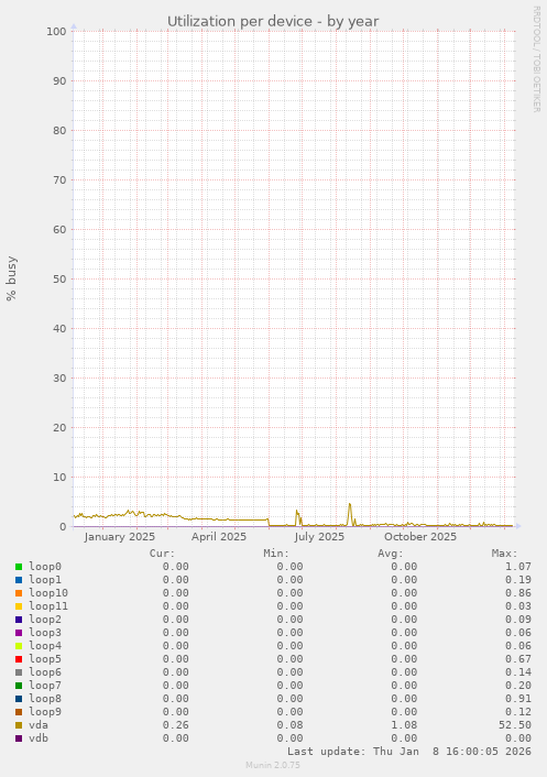 Utilization per device