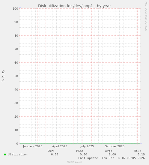 Disk utilization for /dev/loop1