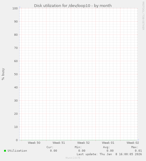 Disk utilization for /dev/loop10