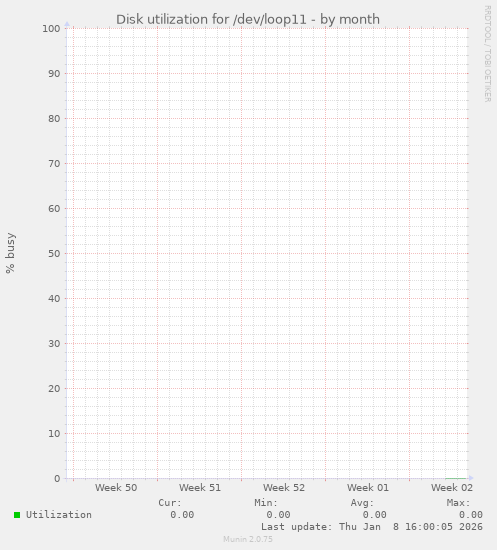Disk utilization for /dev/loop11
