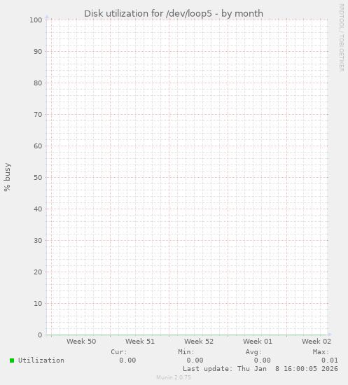 Disk utilization for /dev/loop5