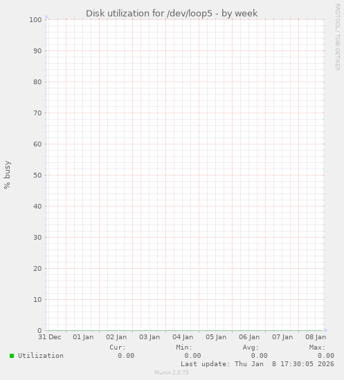 Disk utilization for /dev/loop5