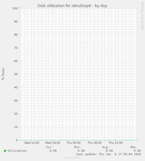 Disk utilization for /dev/loop6