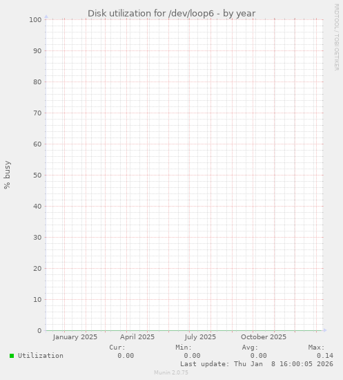 Disk utilization for /dev/loop6