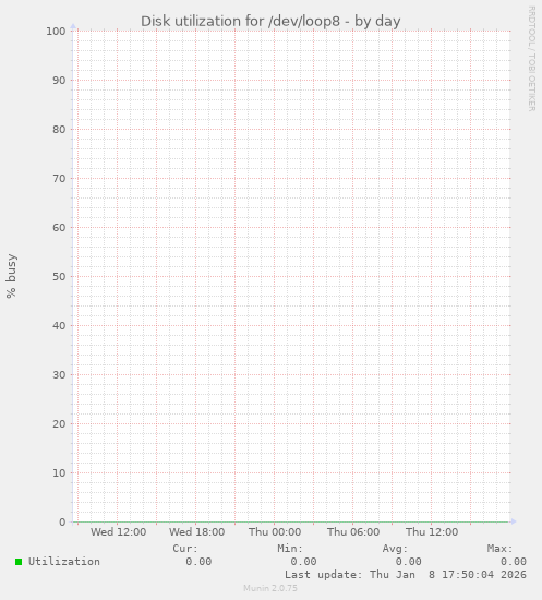 Disk utilization for /dev/loop8