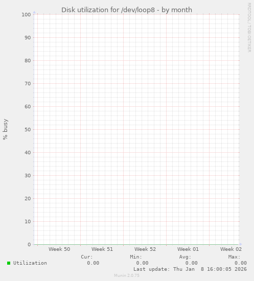Disk utilization for /dev/loop8