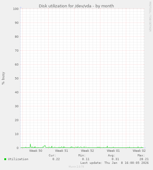 Disk utilization for /dev/vda