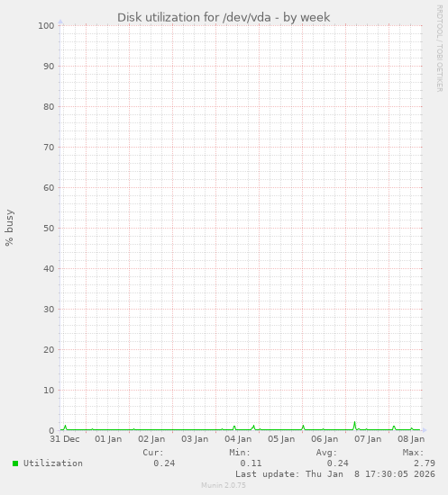 Disk utilization for /dev/vda