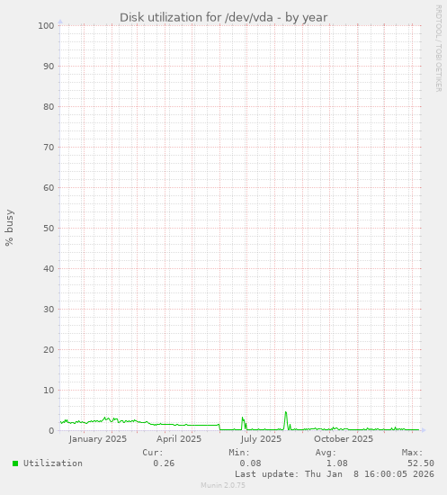 Disk utilization for /dev/vda