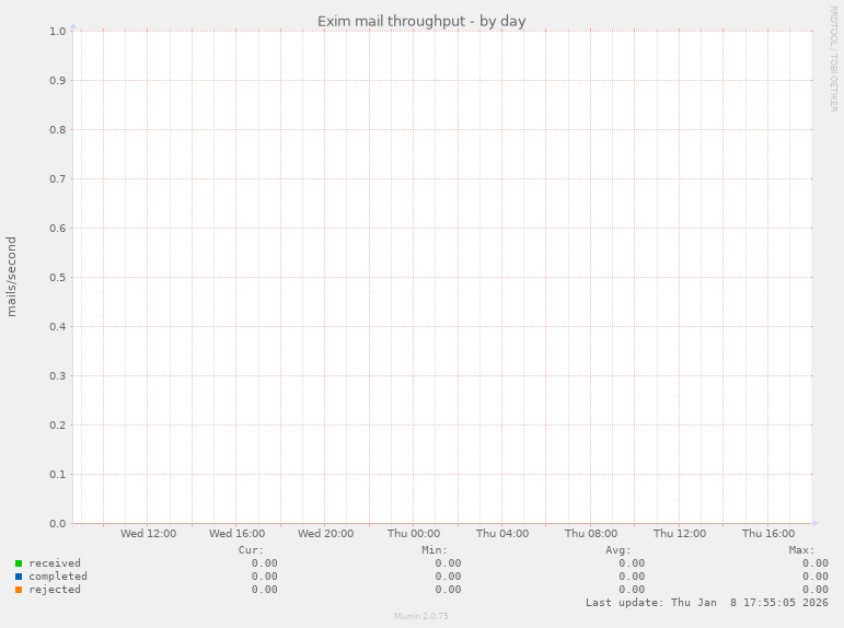 Exim mail throughput
