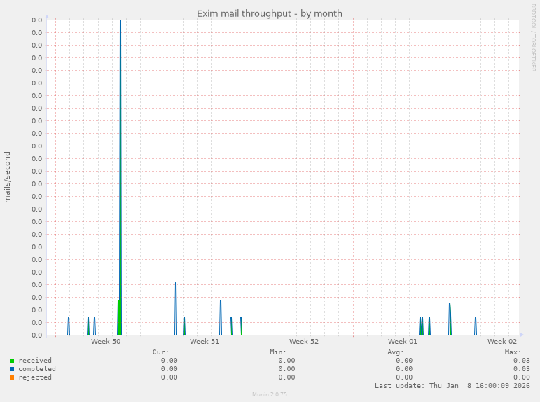 Exim mail throughput