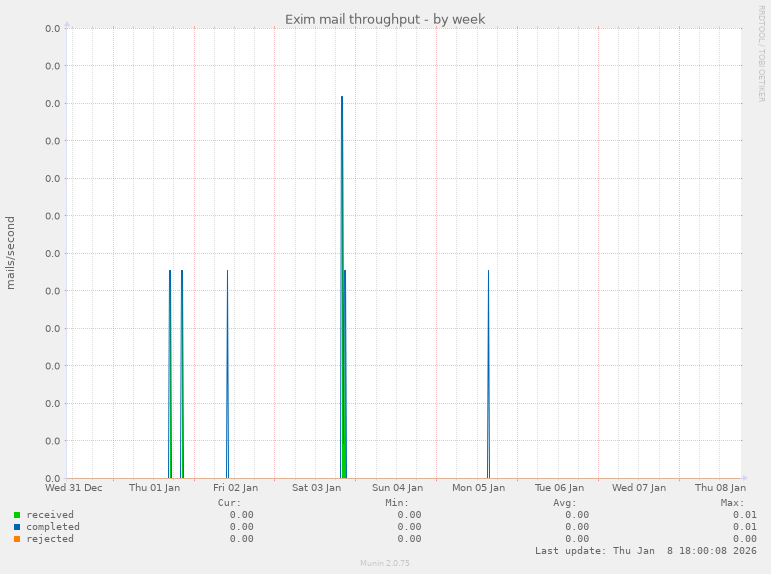 Exim mail throughput