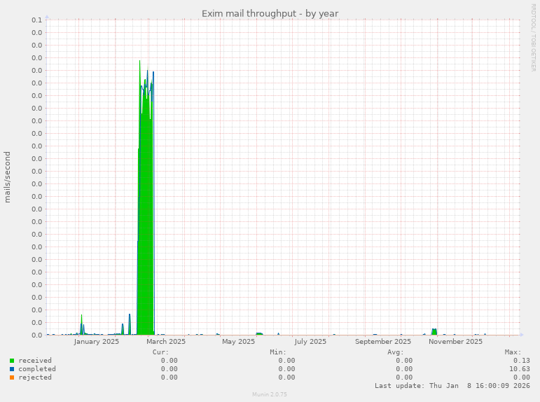 Exim mail throughput
