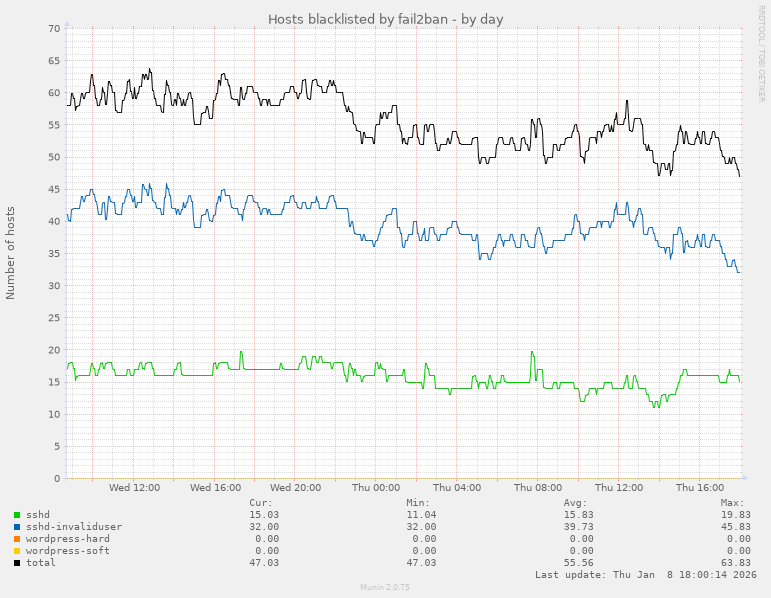 Hosts blacklisted by fail2ban