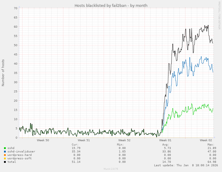 Hosts blacklisted by fail2ban