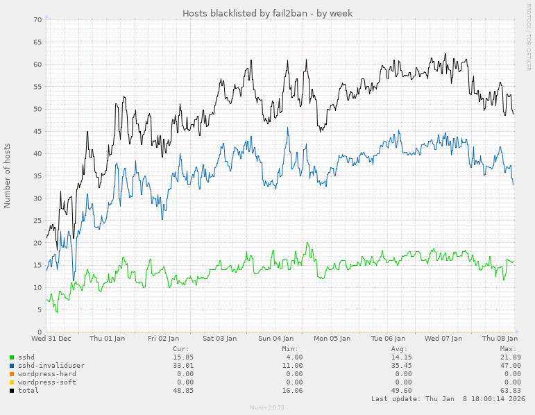 Hosts blacklisted by fail2ban