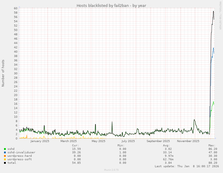 Hosts blacklisted by fail2ban