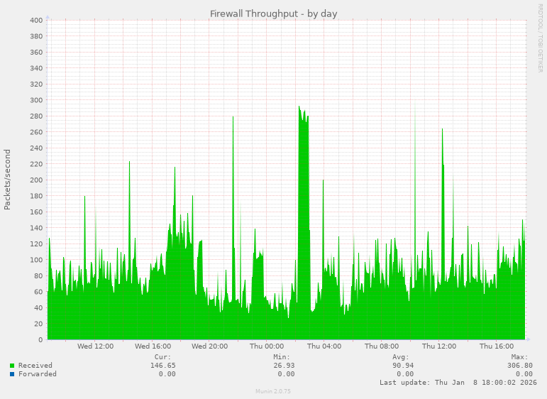 Firewall Throughput