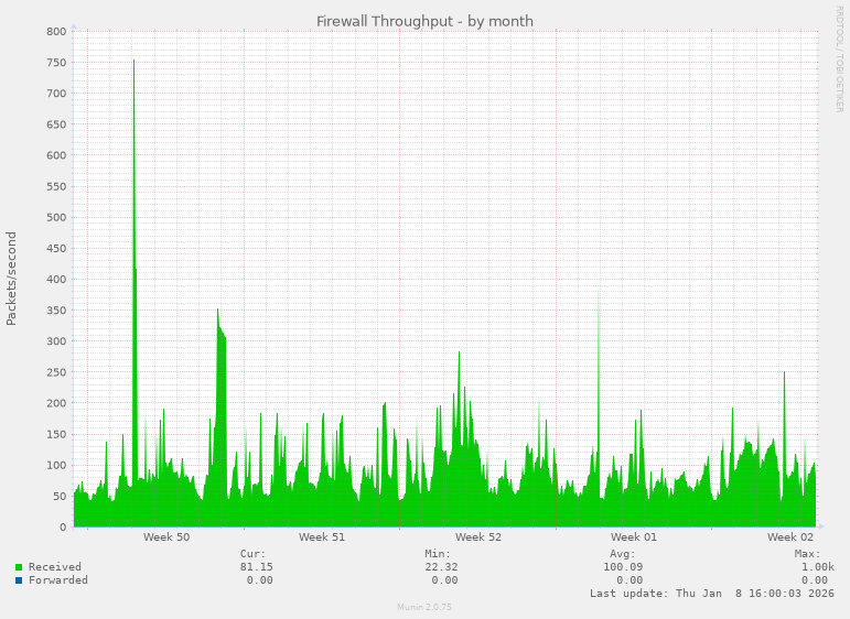 Firewall Throughput