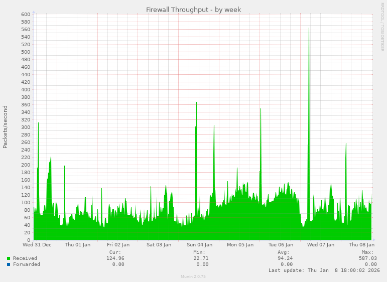 Firewall Throughput