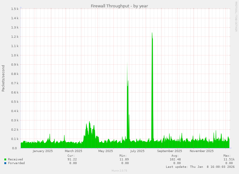 Firewall Throughput