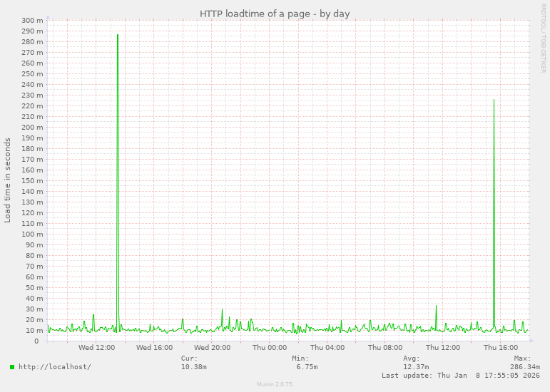 HTTP loadtime of a page