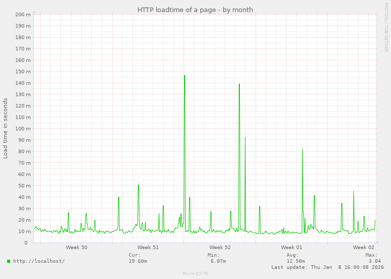 HTTP loadtime of a page