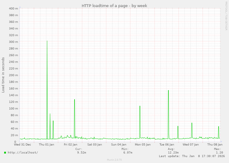 HTTP loadtime of a page