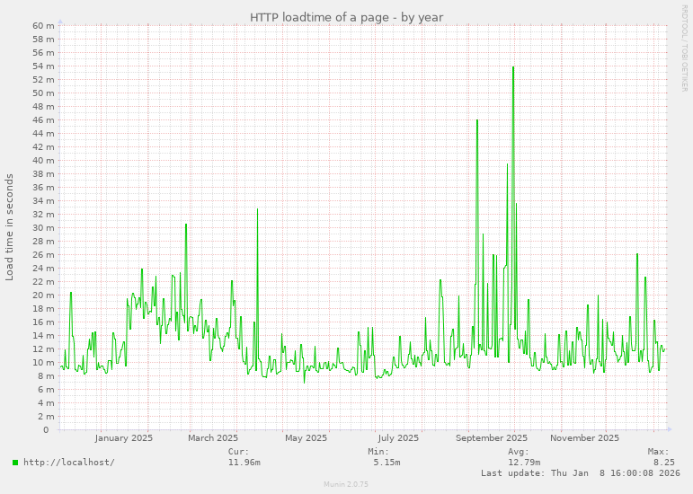 HTTP loadtime of a page
