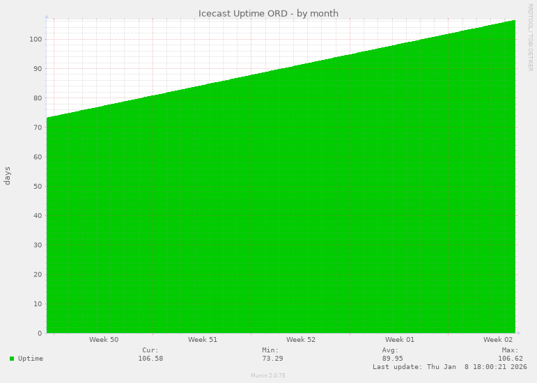 Icecast Uptime ORD